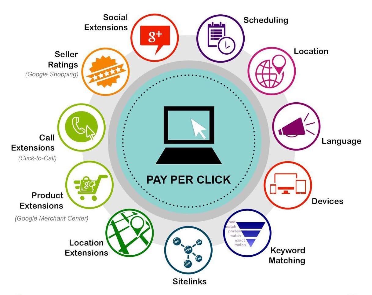 Pay Per Click Marketing Services